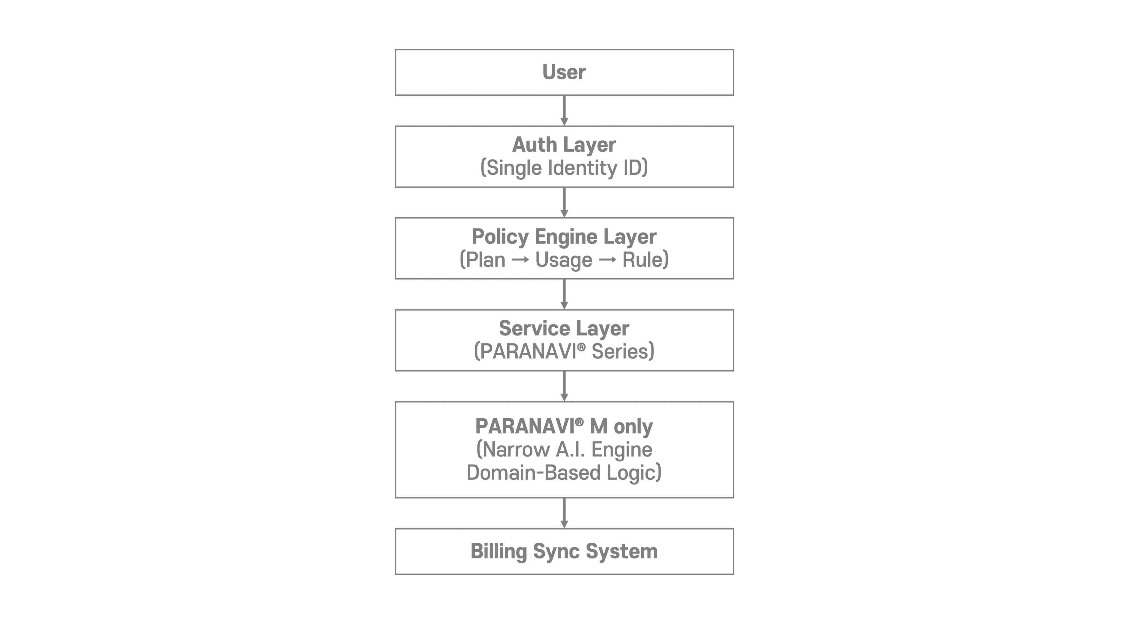 PARANAVI® M 기술 아키텍처 구조도